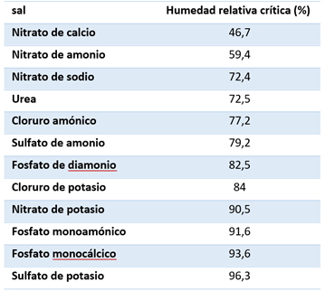 humedad-relativa-critica-tabla-1